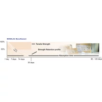 HR13 5/0 75 cm Monolac Monofilament Violet Felszívódó